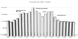 Diagramm farblos
