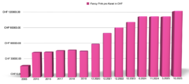 Pink Diagramm