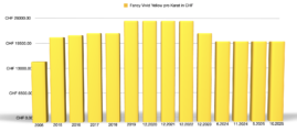 Yellow Diagramm