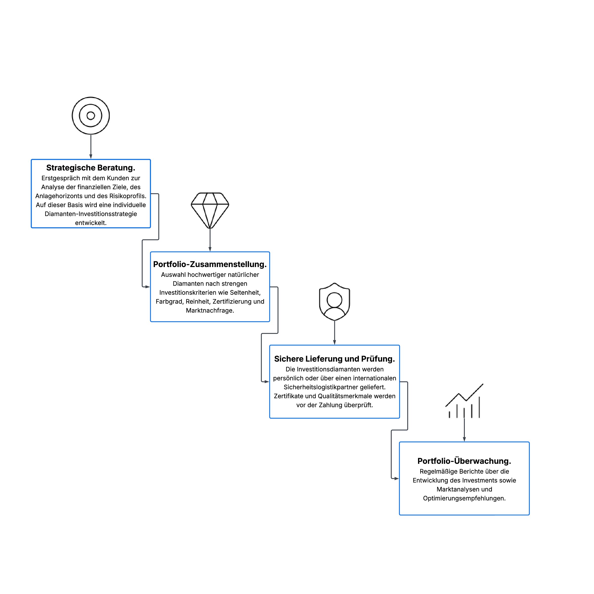 Flussdiagramm_Investitionsprozess (1)